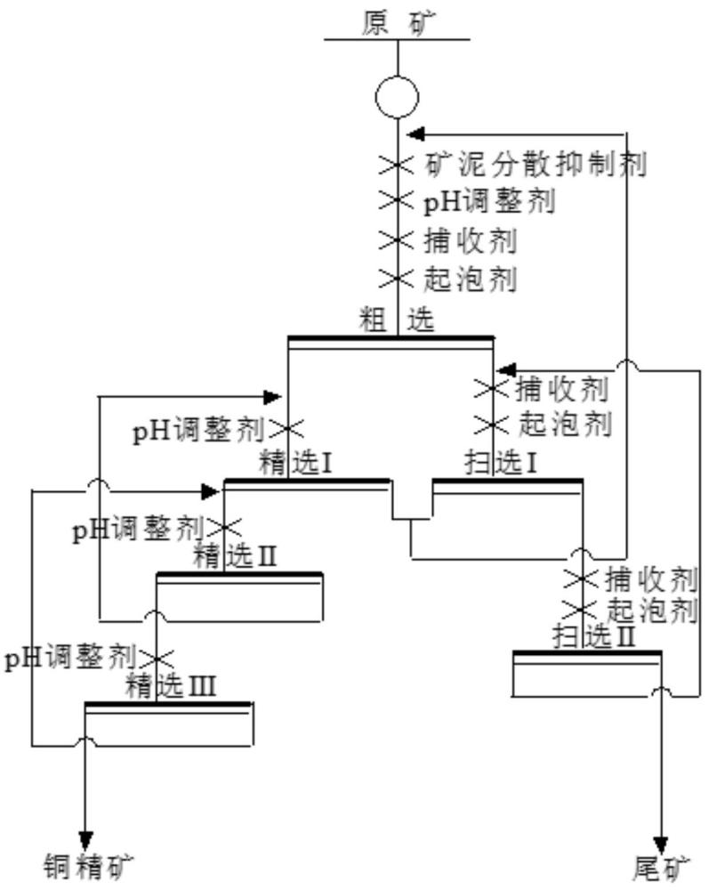 一种含泥脉石铜矿的选矿方法与流程