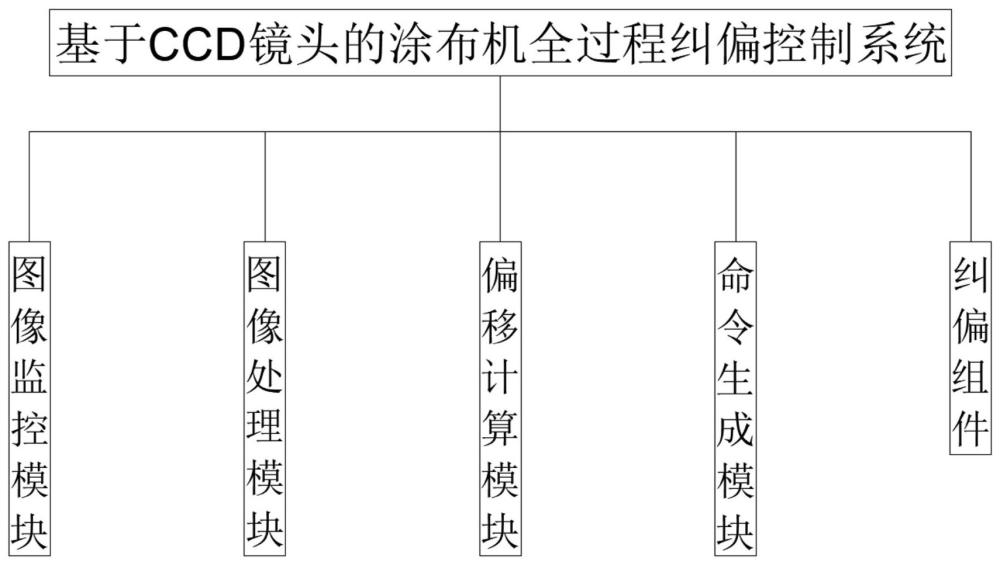 一种基于CCD镜头的涂布机全过程纠偏控制系统的制作方法