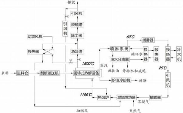 一种基于油泥固废处理的高温热脱附工艺及系统的制作方法