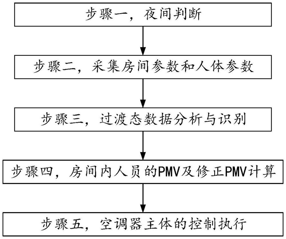 一种控制睡眠环境的空调器及控制方法