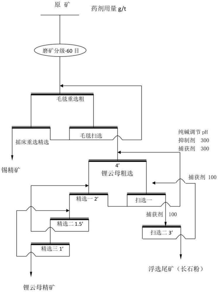 一种含锡锂云母矿的选矿方法