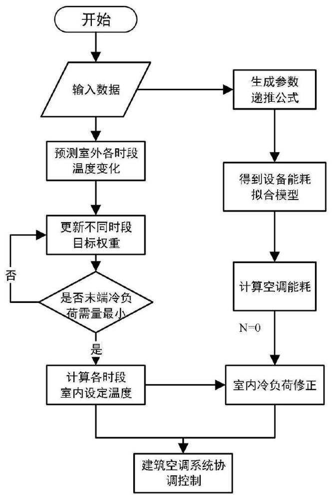 兼顾节能降碳与用户舒适度的公共建筑中央空调系统协调控制方法