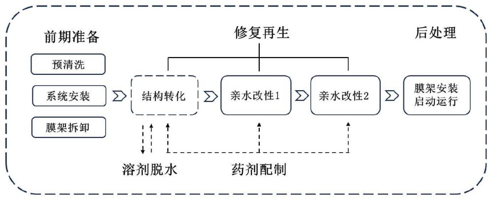 一种适用于廊道工程规模的废弃膜修复再生实施方法与流程