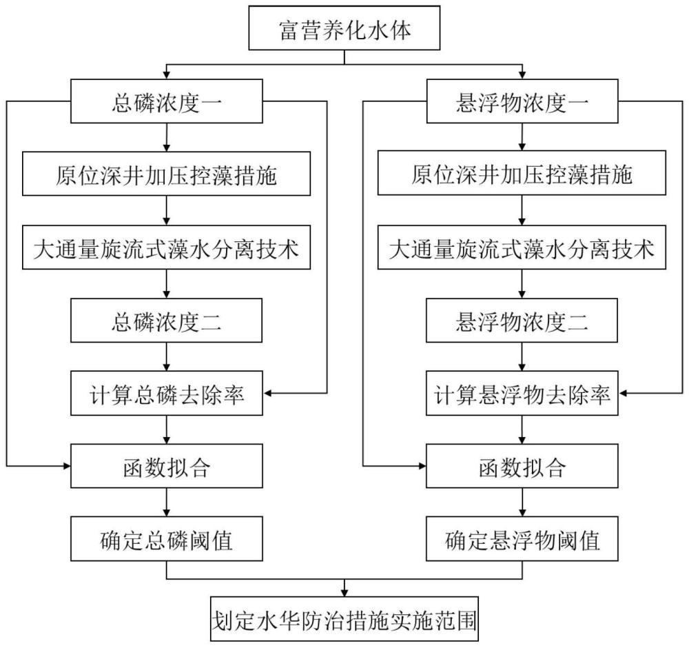 一种根据总磷和悬浮物阈值综合确定水华防治措施的方法与流程