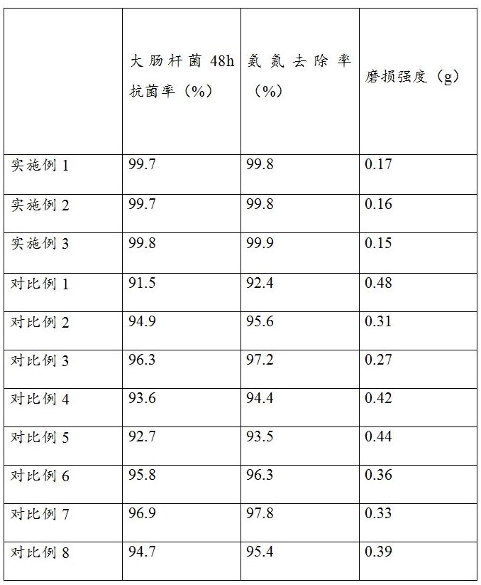 一种除氨氮用的长效型净水材料及其制备方法与流程