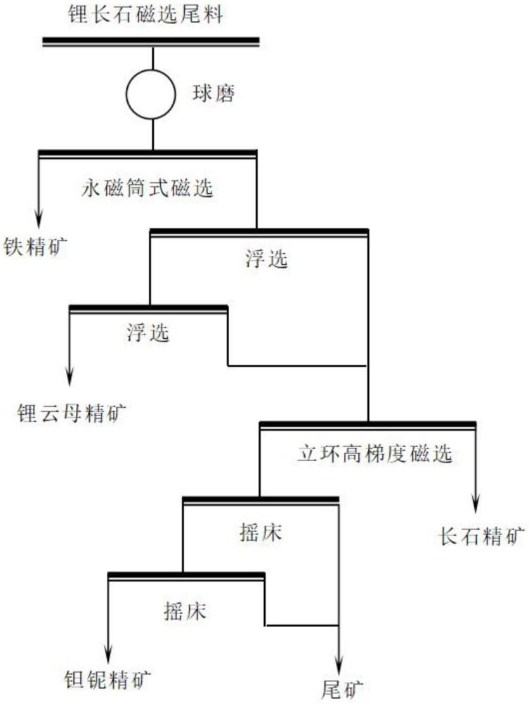 一种锂长石磁选尾料资源再回收的方法与流程