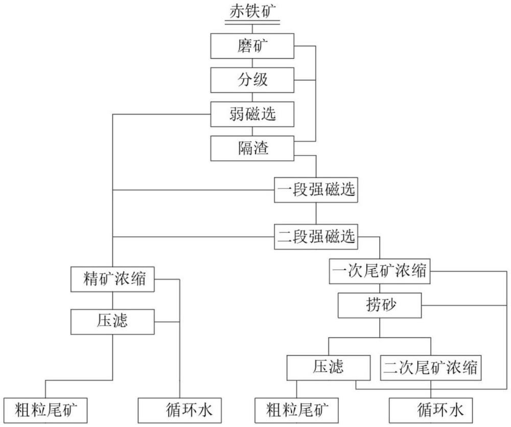 一种赤铁矿处理系统及其处理方法与流程