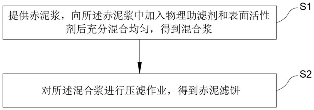 一种降低赤泥含水率的方法与流程