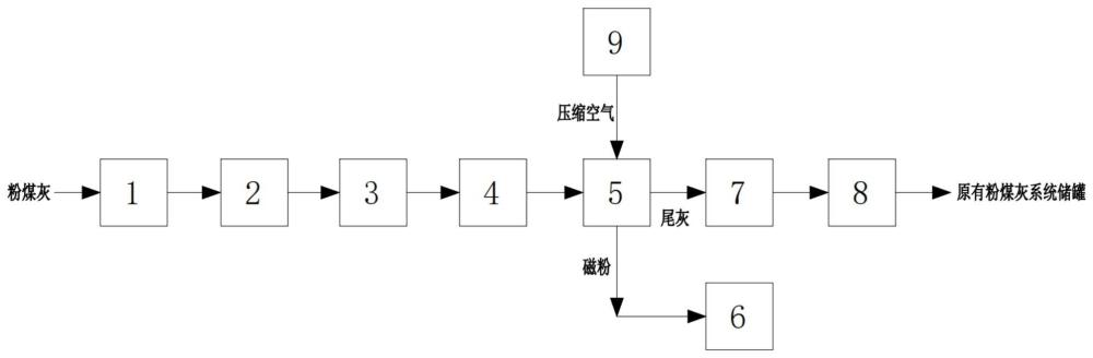 一种粉煤灰在线干式磁选系统的制作方法