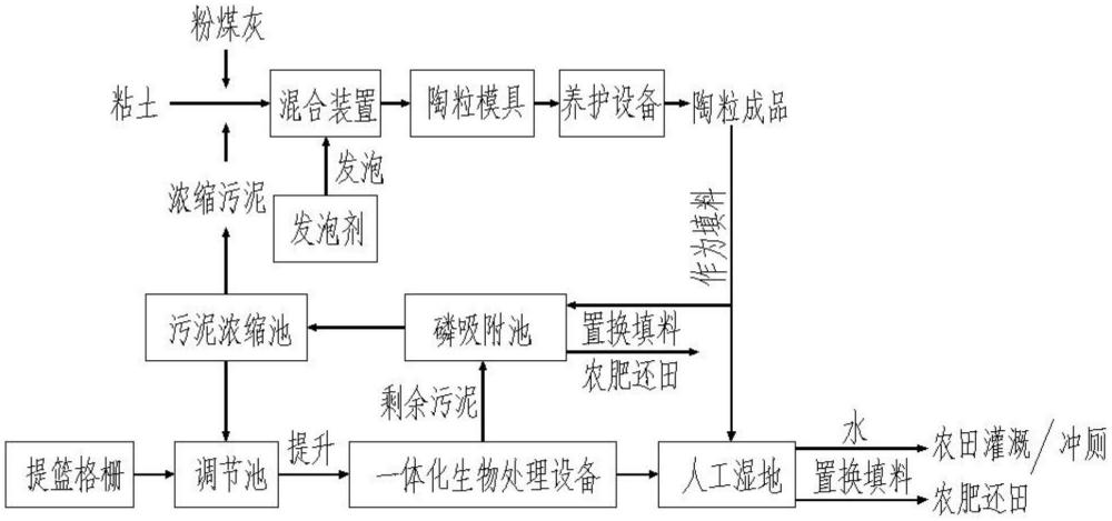 一种农村污水处理与资源化利用系统的制作方法