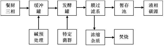 一种利用餐厨三相水制备的液相反硝化碳源及其制备方法与流程