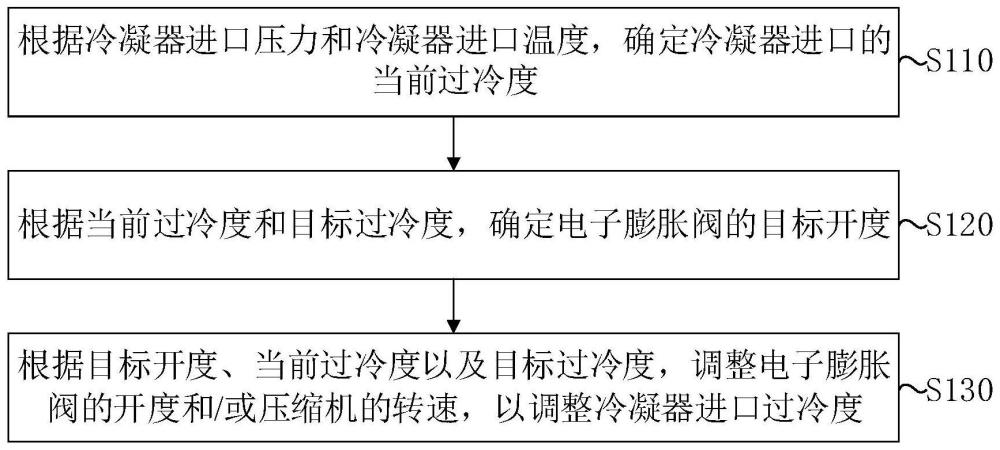 冷凝系统及其冷凝器进口过冷度控制方法、存储介质与流程