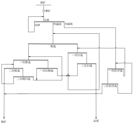 一种硫化镍铜矿粗细分选的选别方法与流程
