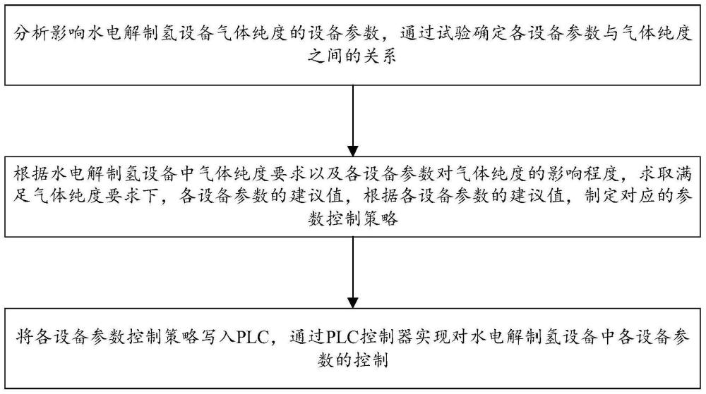 一种提高碱性水电解制氢设备中氧中氢纯度的方法和设备与流程