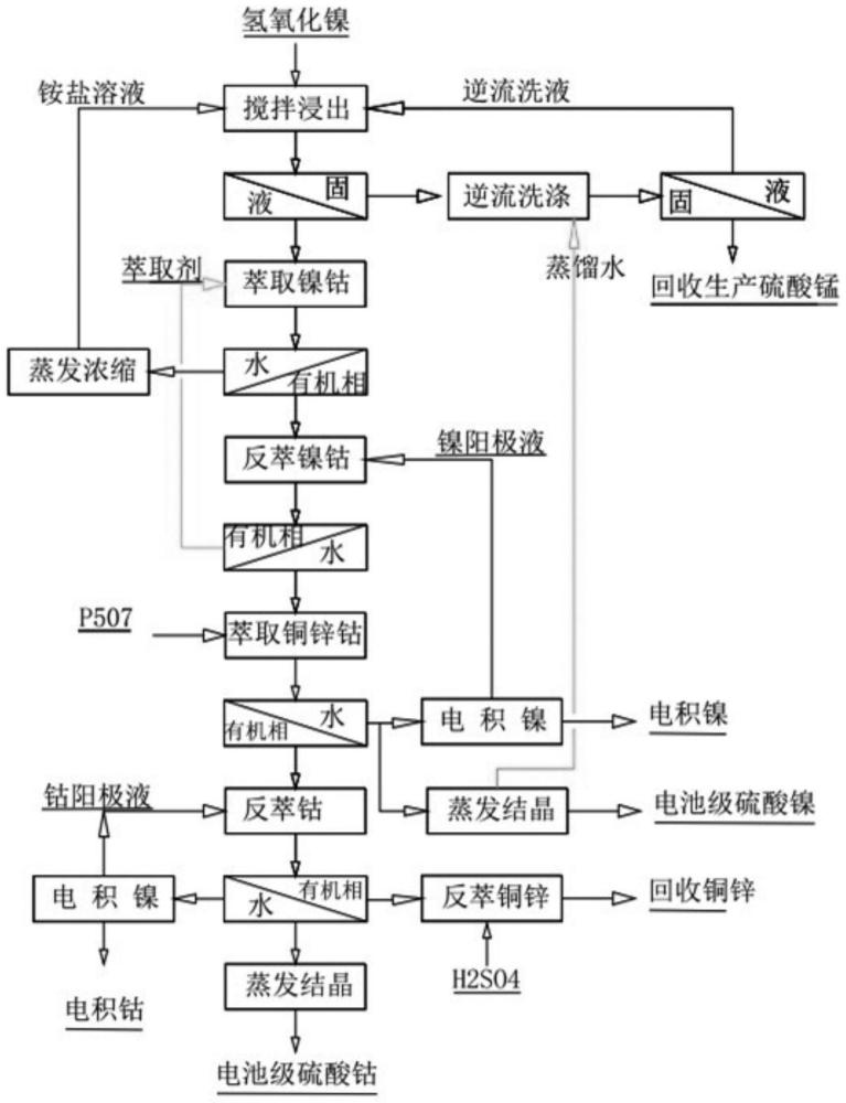 一种利用氢氧化镍钴生产电积镍、钴的制备方法与流程