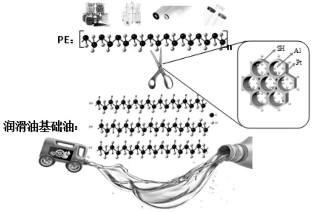 一种PE定向转化为润滑油基础油的方法