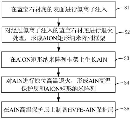 一种基于蓝宝石衬底的AlON矩形纳米阵列及其制备方法