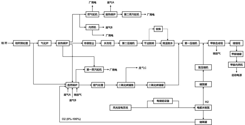 耦合气化与直燃的生物质制备绿色甲醇的离网系统及方法与流程