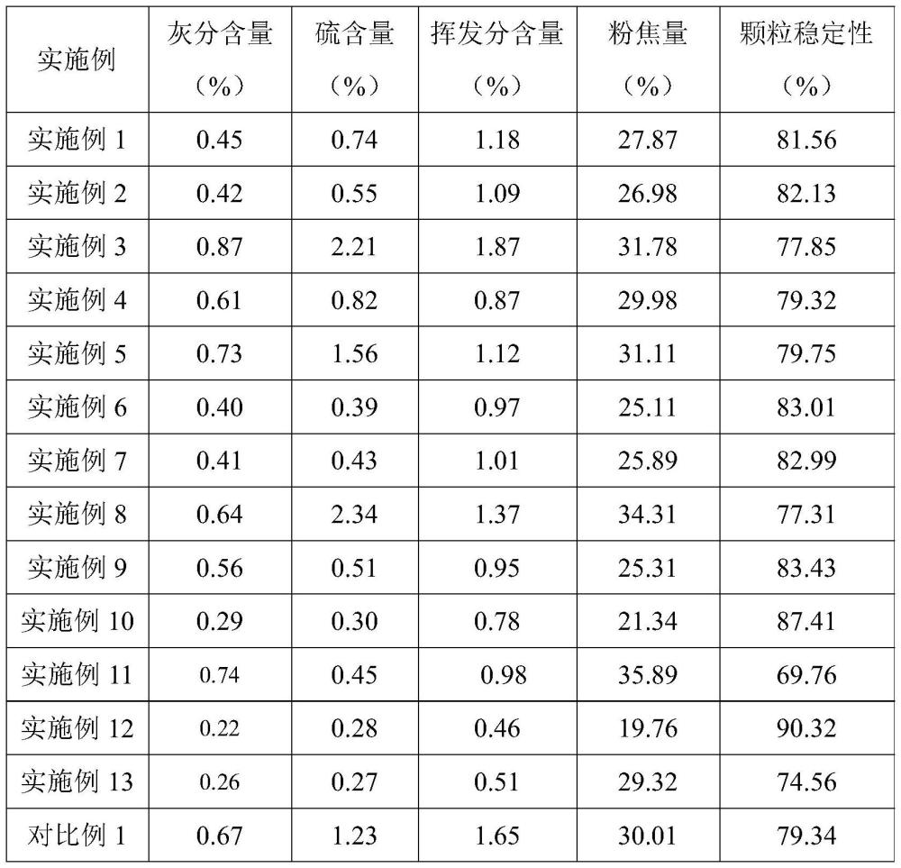 一种釜式焦化工艺制备煅后石油焦的方法和系统