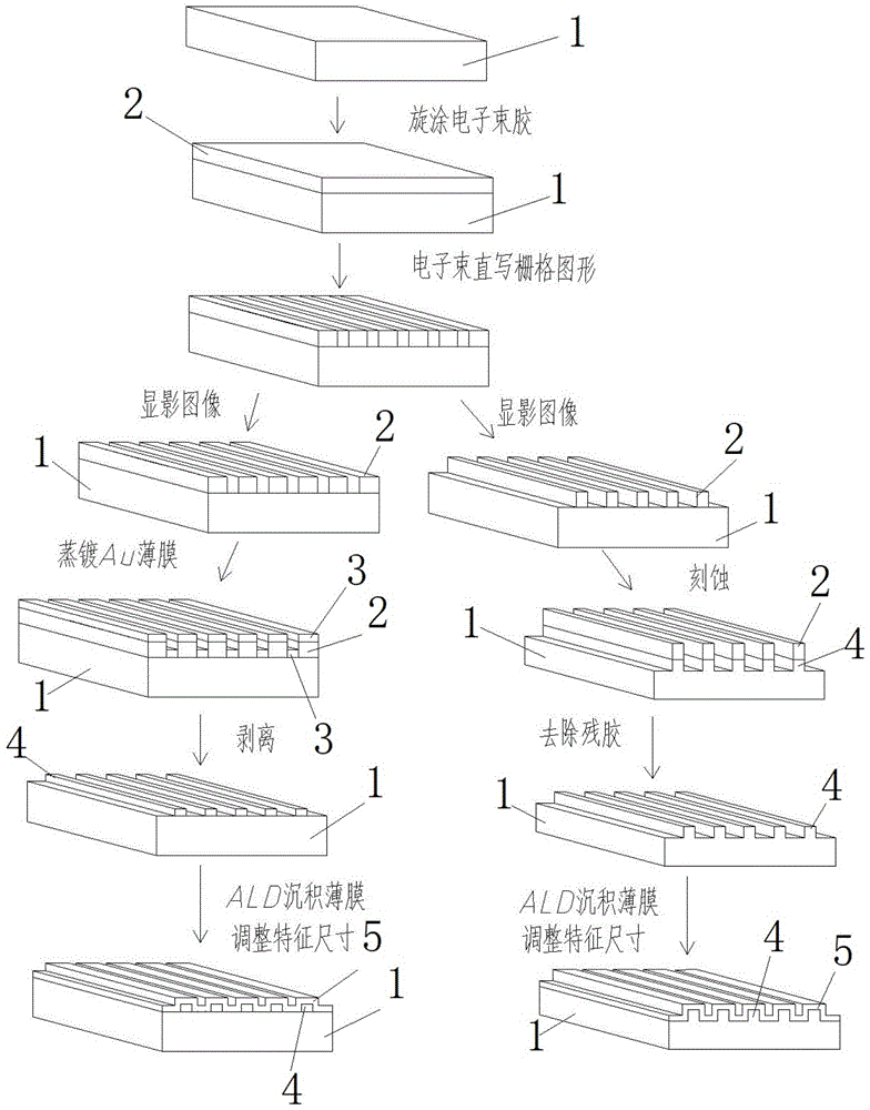 一种校准用纳米几何量标准样板及其制备方法与流程