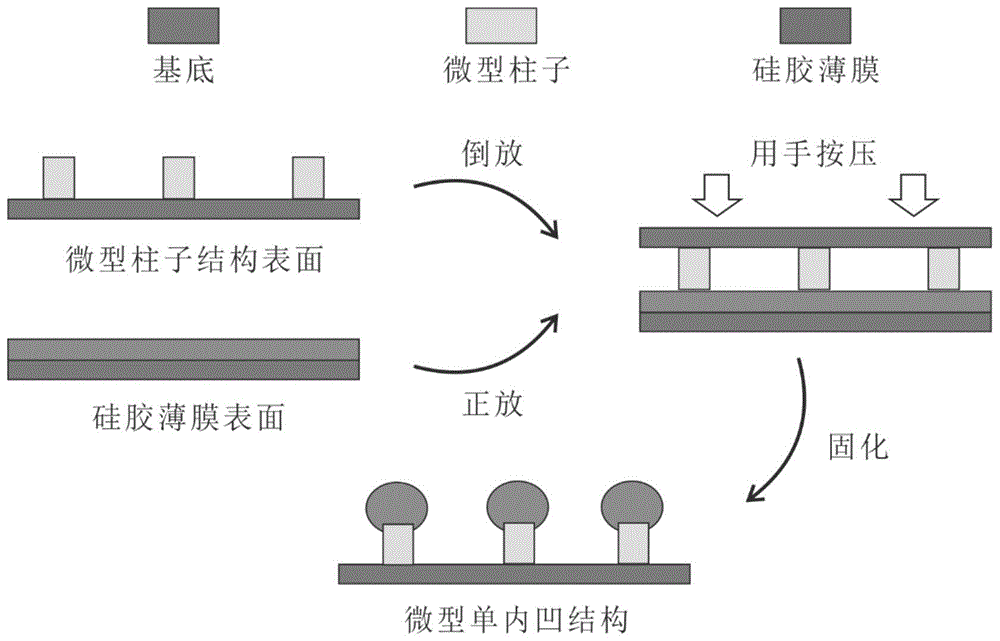 一种在微型柱子表面上构造单内凹结构的方法与流程