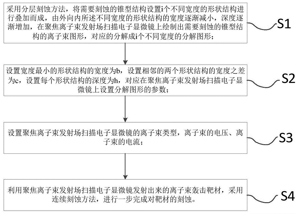 一种高深宽比倒锥型结构制造方法与流程