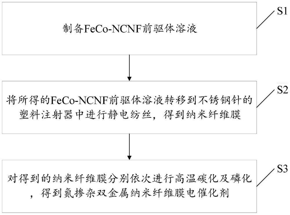 基于静电纺丝法构筑氮掺杂双金属纳米纤维膜电催化剂的方法及应用