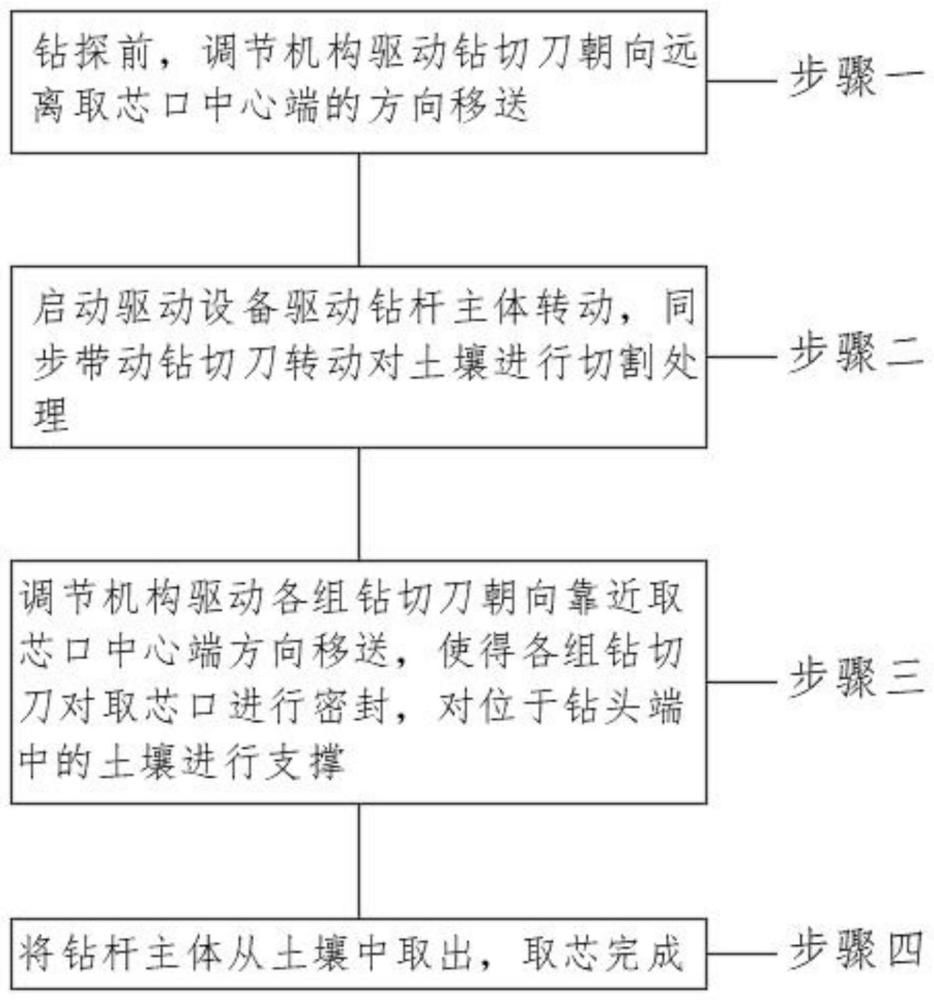 一种复杂非均质地层超前钻探取芯方法与流程