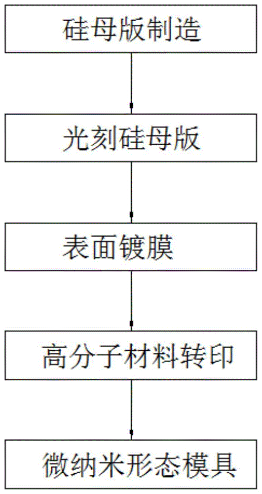 一种具有微纳米形态模具的加工方法与流程