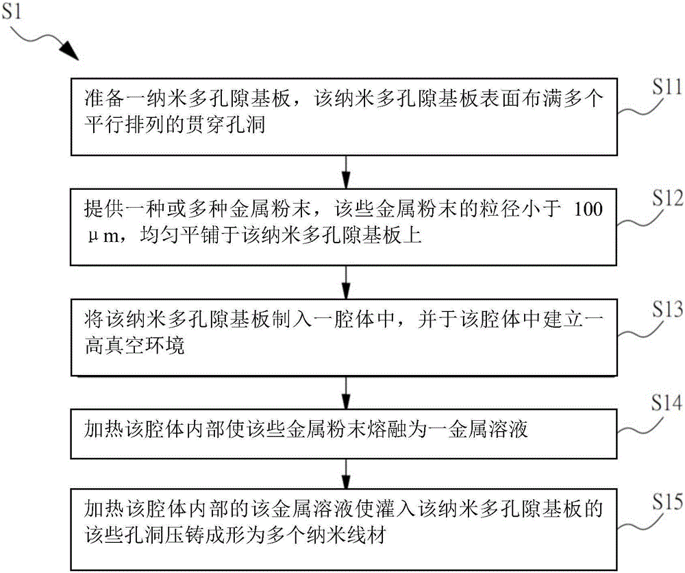 纳米线材的量产制造方法及其制造装置与流程