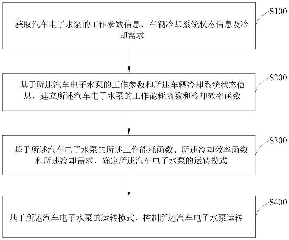 汽车电子水泵控制方法、系统及汽车电子水泵与流程