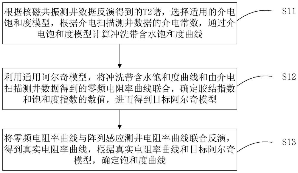 一种饱和度确定方法和装置与流程