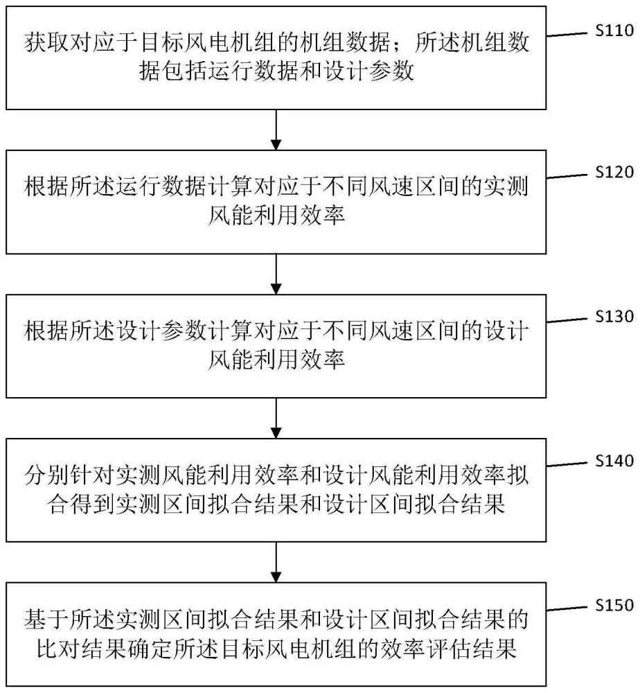 一种风电机组风能利用效率评估方法、装置及设备与流程