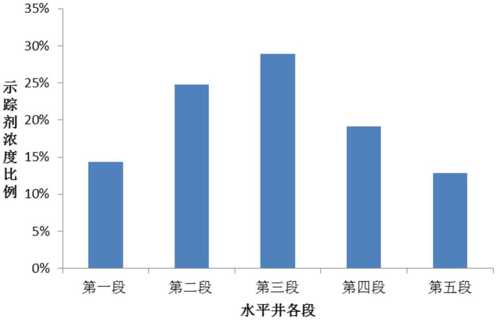 一种压裂示踪监测数据有效性验证的新方法与流程