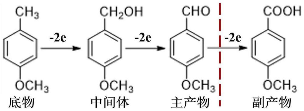 以磷酸铈为催化剂电催化对甲氧基甲苯为对甲氧基苯甲醛的方法