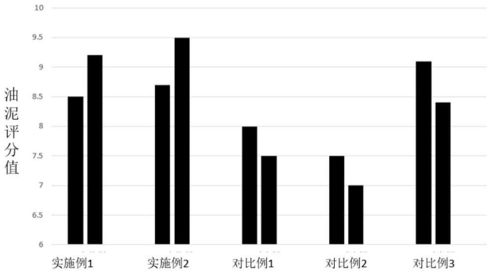 一种低灰分高兼容性的节能型发动机油及其制备方法与流程