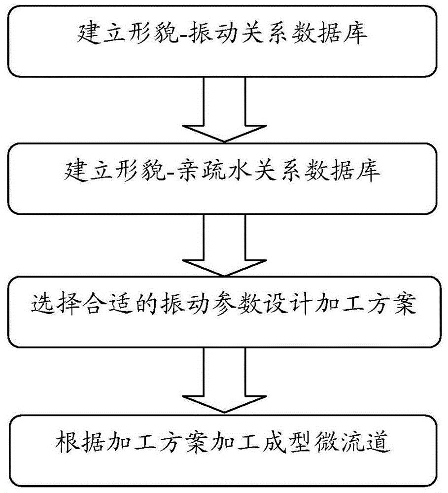 一种亲疏水性可控的微流道加工方法与流程