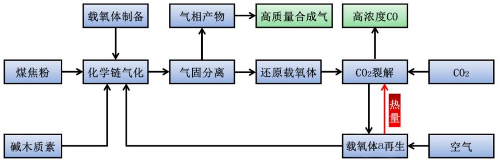 煤焦粉化学链气化制备合成气和高浓度CO的方法与流程