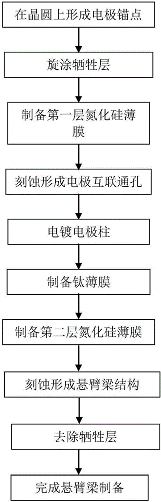 用于支撑微桥结构的氮化硅-钛-氮化硅悬臂梁制造方法与流程