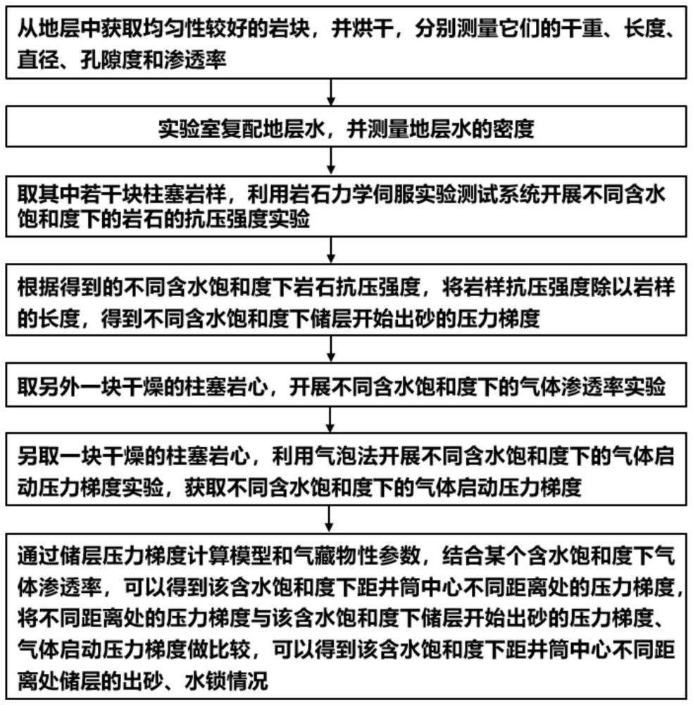 一种距井筒中心不同距离处储层出砂、水锁识别判断方法