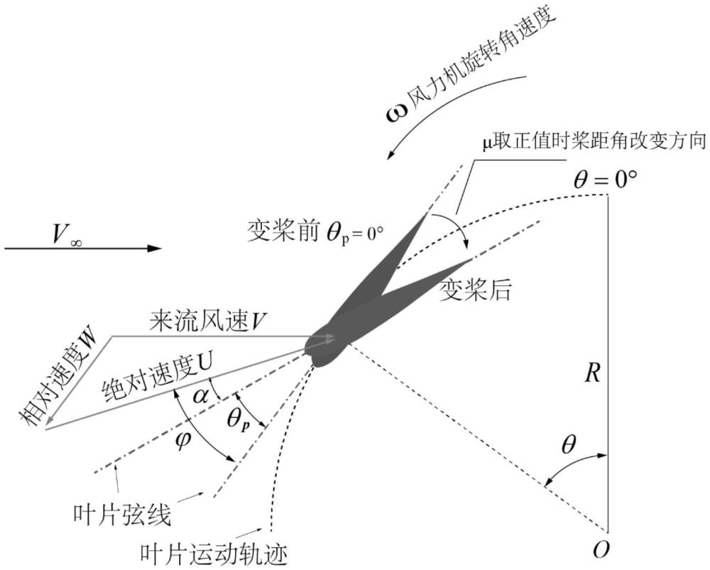 基于尖速比与相位角变化的垂直轴风力机变桨控制方法