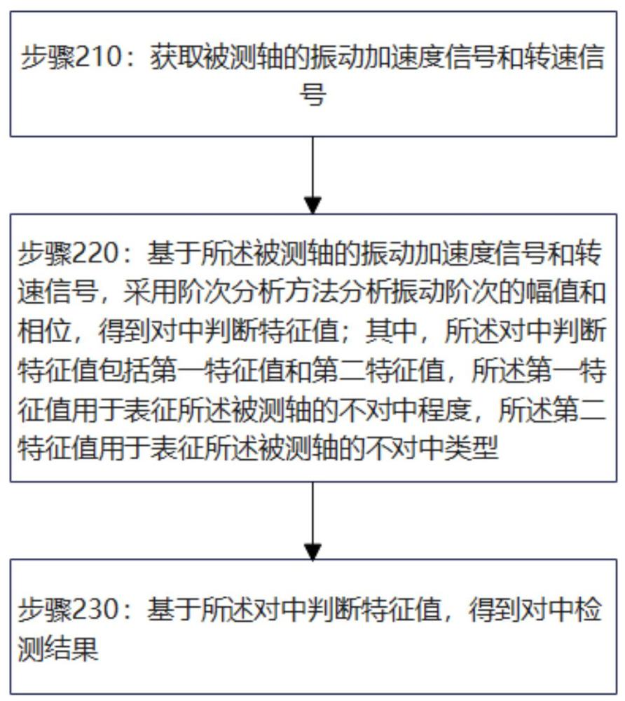 风电机组轴系对中检测方法及系统与流程