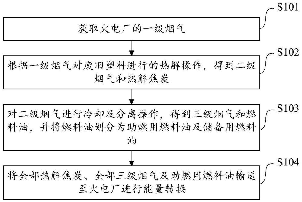 一种火电厂耦合废旧塑料处置系统及方法与流程