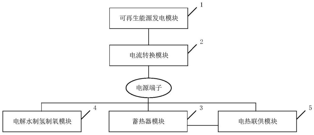 一种可再生能源电热氢联产的系统、方法、设备及介质与流程