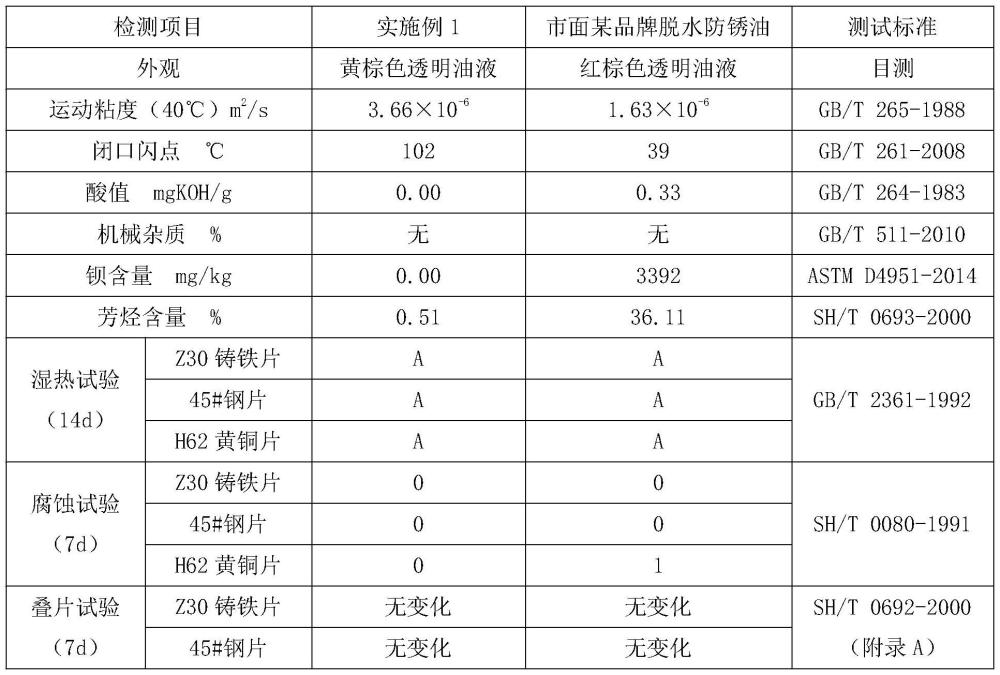 一种环保型脱水防锈油的制作方法