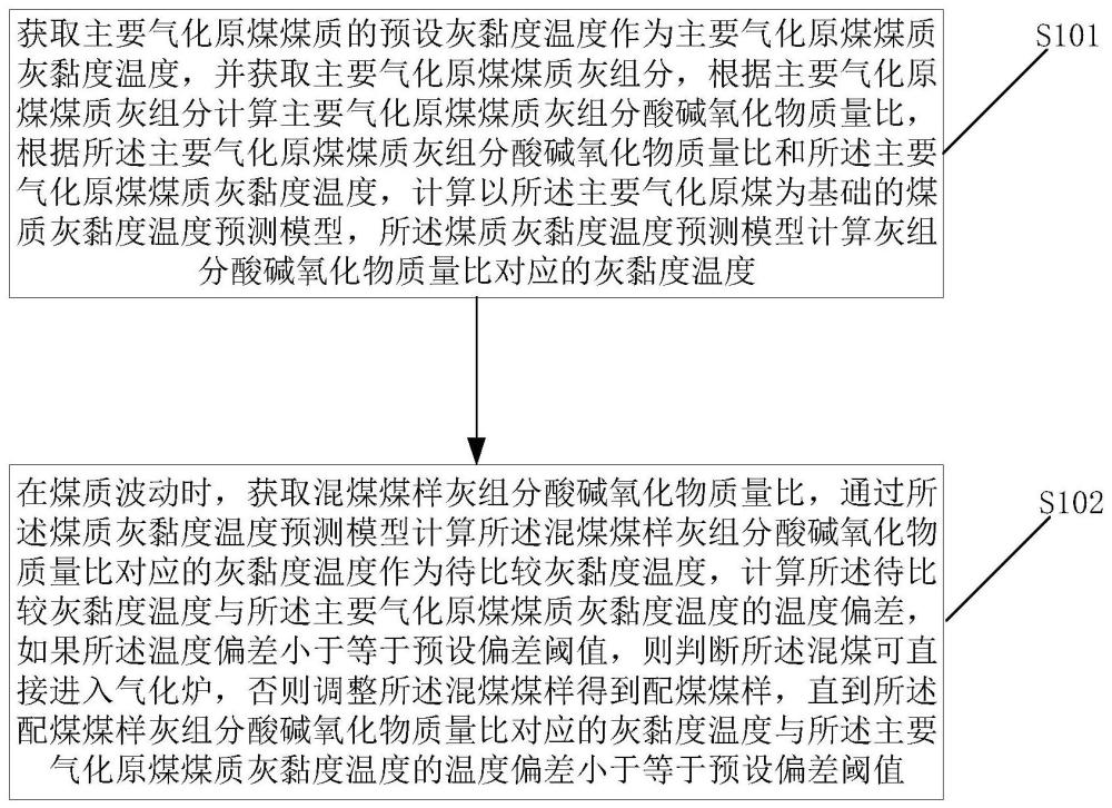 煤气化煤质调控方法、装置、电子设备、存储介质与流程