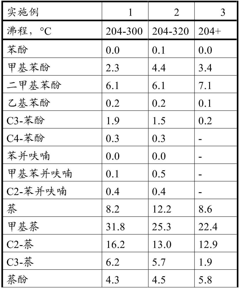 由催化热解原料制备可再生喷气式发动机燃料的制作方法