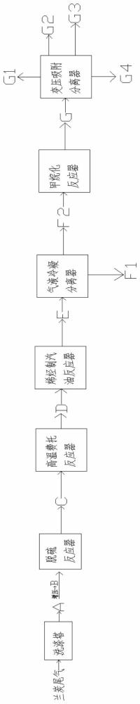 兰炭尾气制备汽油联产低碳烷烃的方法与流程