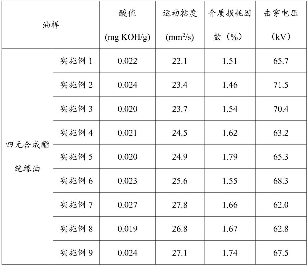 一种四元合成酯绝缘油的制备方法与纯化方法