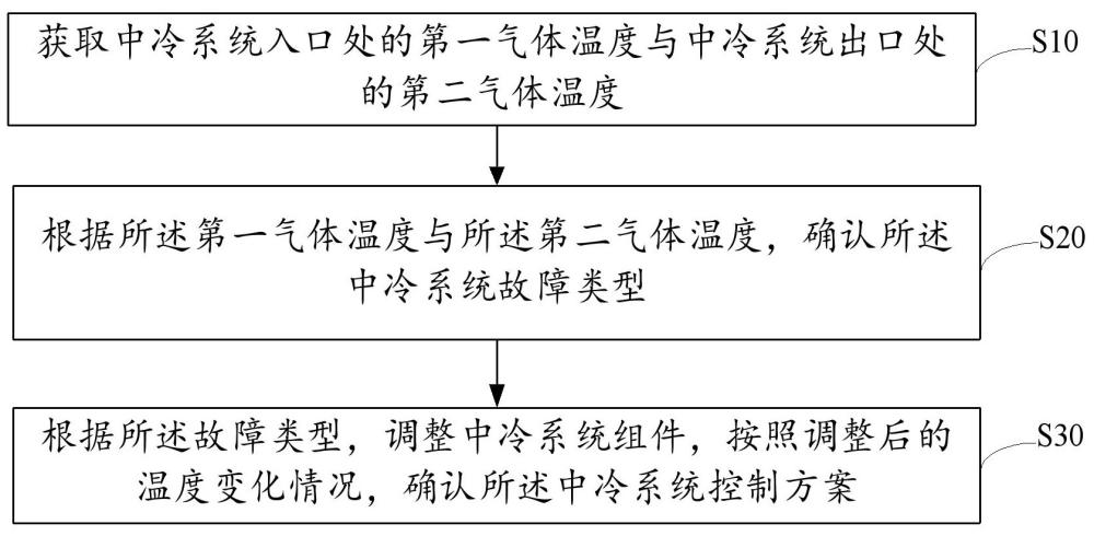 发动机中冷系统控制方法、装置、设备及存储介质与流程